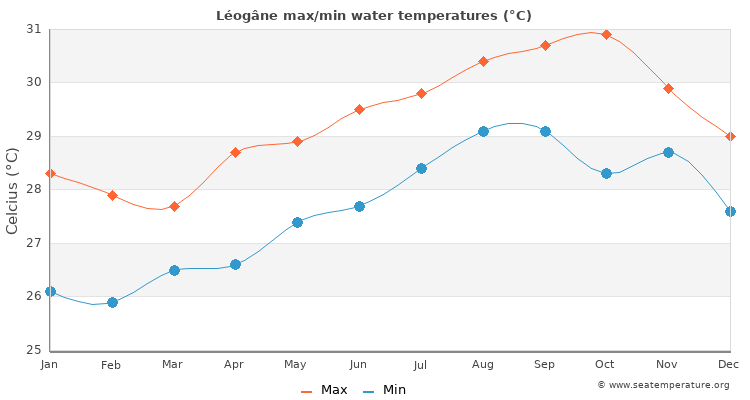 Léogâne average maximum / minimum water temperatures