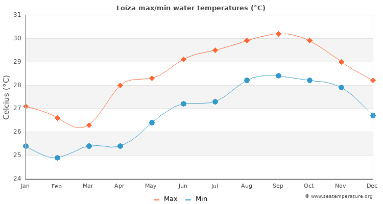 Loíza average maximum / minimum water temperatures