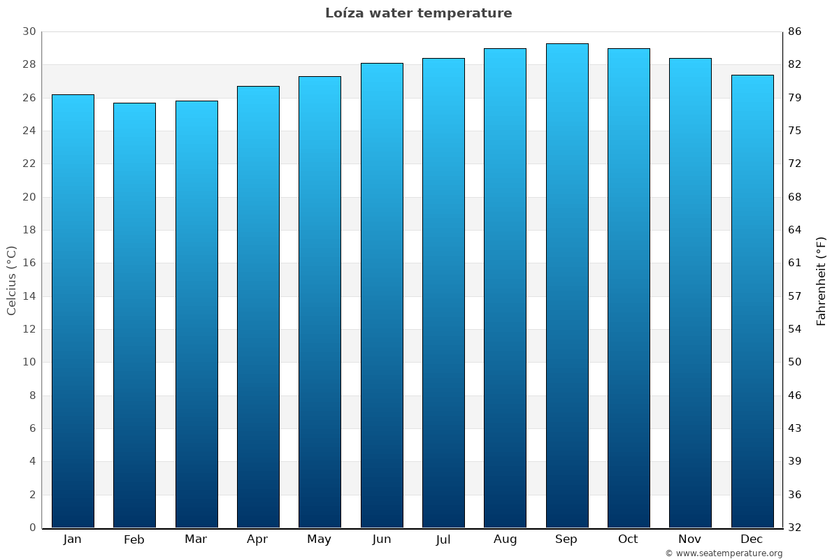 Loíza average water temp chart