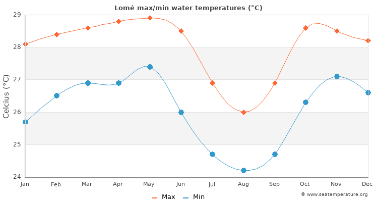 Lomé average maximum / minimum water temperatures