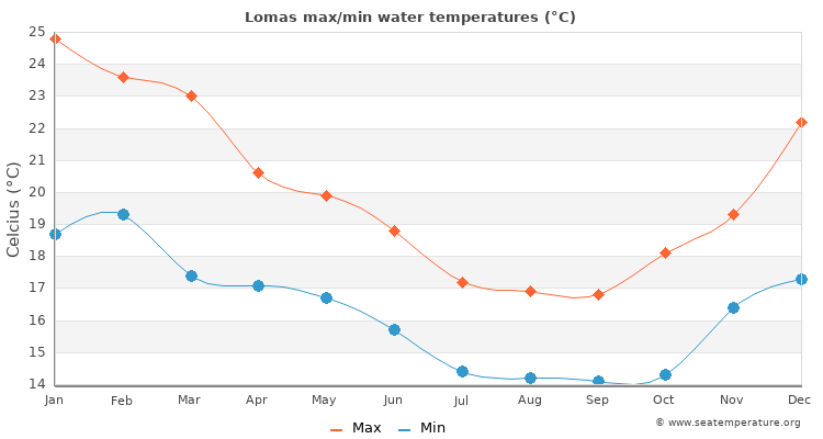 Lomas average maximum / minimum water temperatures