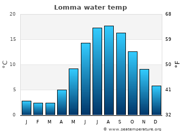 Lomma average sea sea_temperature chart