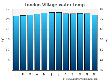 London Village average sea sea_temperature chart