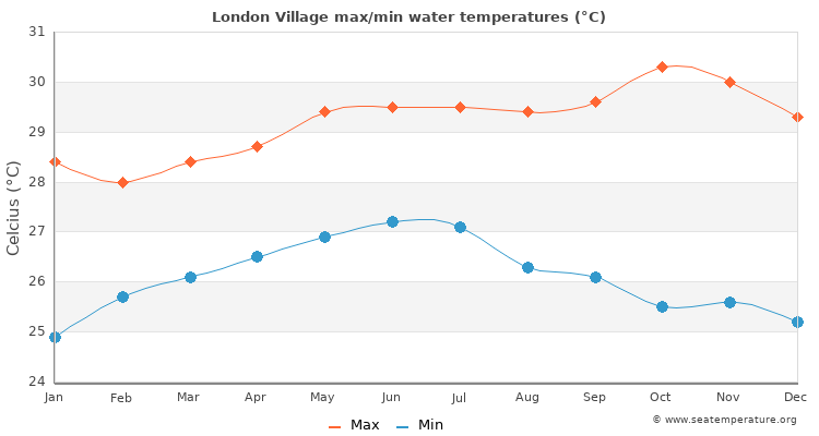 London Village average maximum / minimum water temperatures