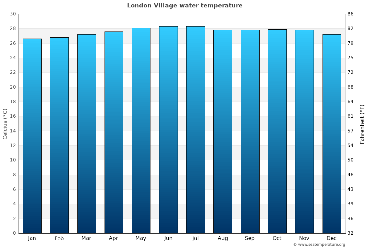 London Village average water temp chart