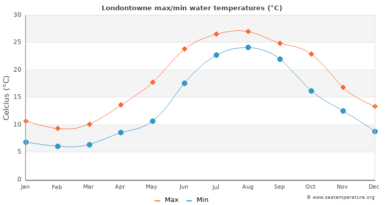 Londontowne average maximum / minimum water temperatures