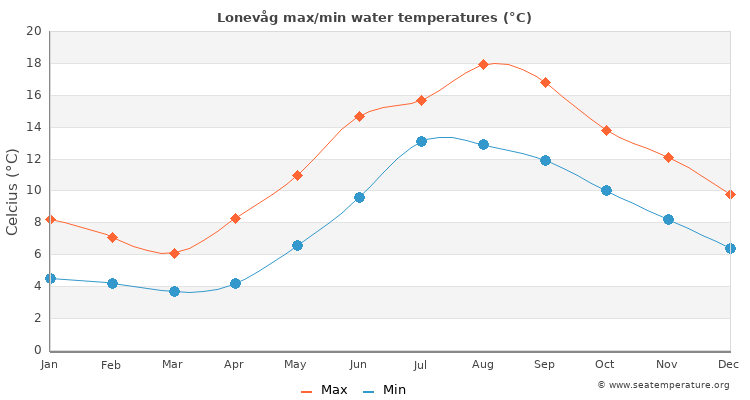 Lonevåg average maximum / minimum water temperatures