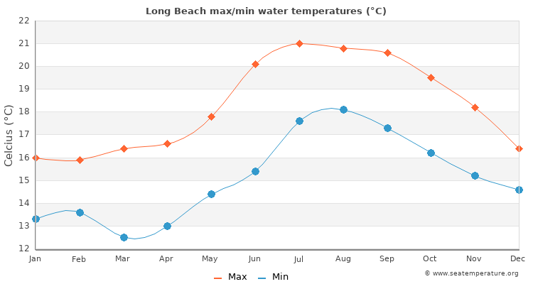 Long Beach average maximum / minimum water temperatures