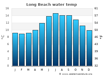 Long Beach average water temp