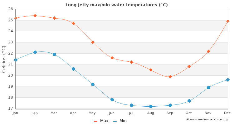Long Jetty average maximum / minimum water temperatures