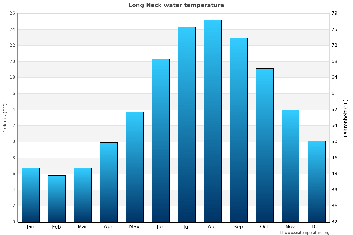 Long Neck sea temperature graph Long Neck average water temp chart