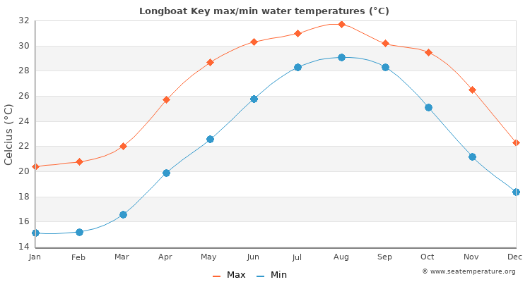 Longboat Key average maximum / minimum water temperatures