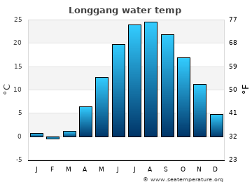 Longgang average sea sea_temperature chart