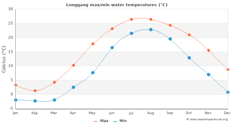 Longgang average maximum / minimum water temperatures