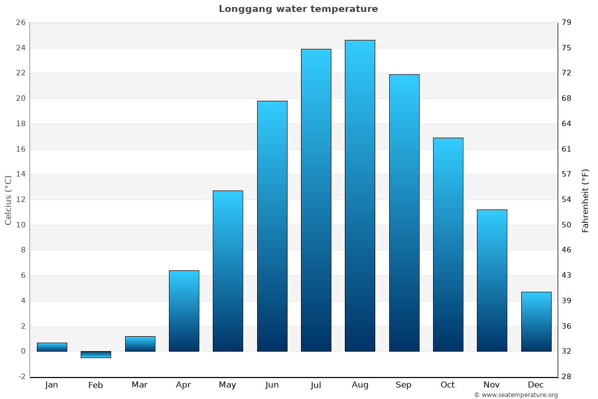 Longgang average water temp chart