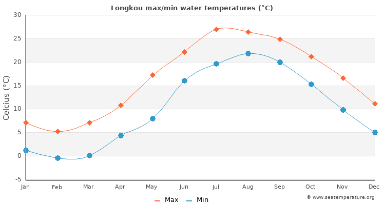 Longkou average maximum / minimum water temperatures