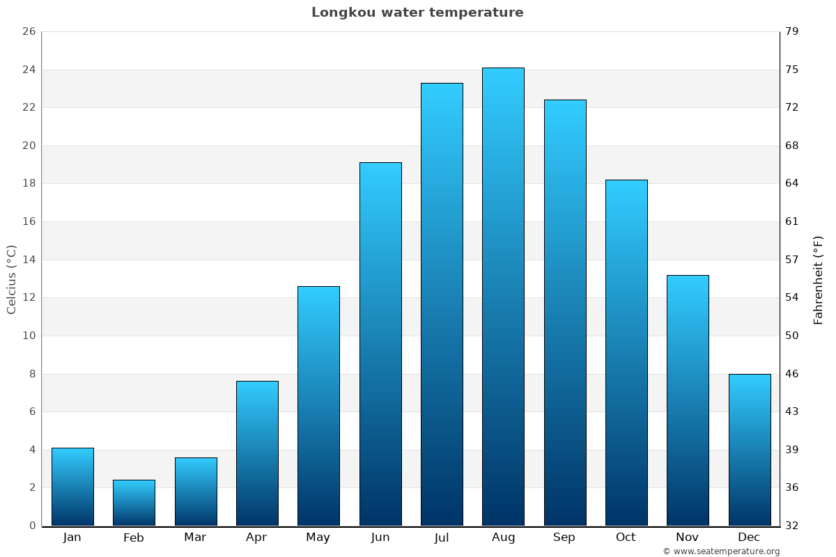 Longkou average water temp chart