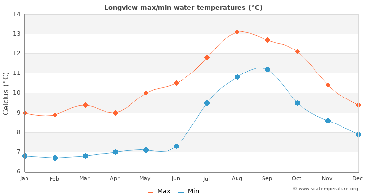 Longview average maximum / minimum water temperatures