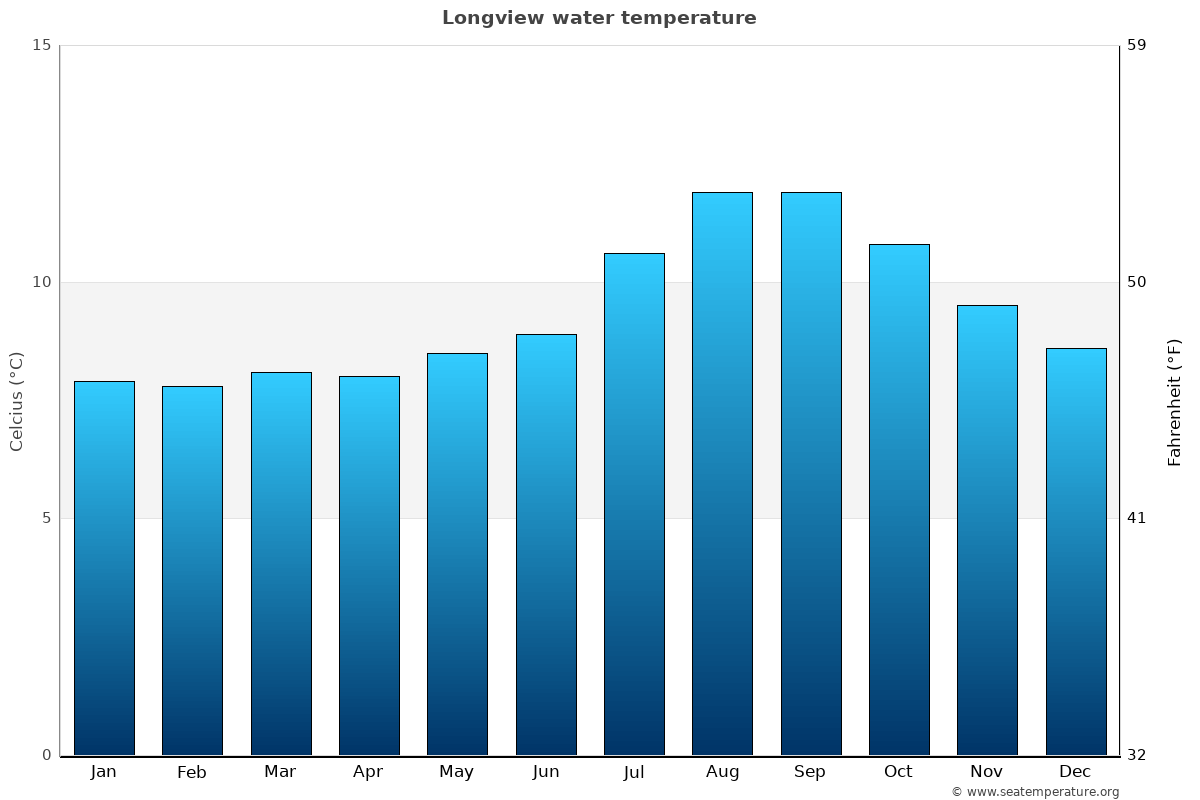 Longview sea temperature graph Longview average water temp chart