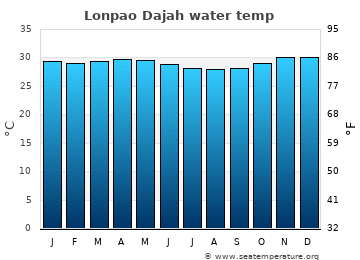 Lonpao Dajah average water temp