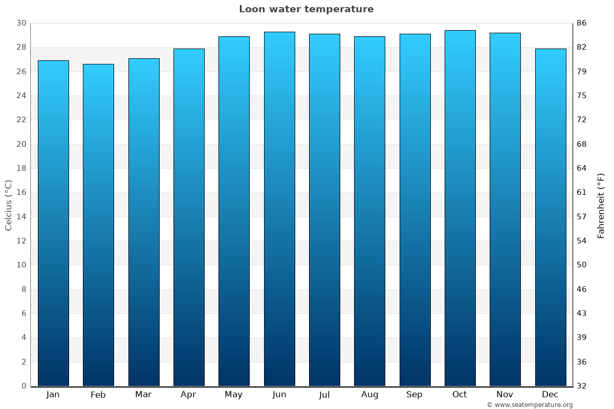 Loon sea temperature graph Loon average water temp chart