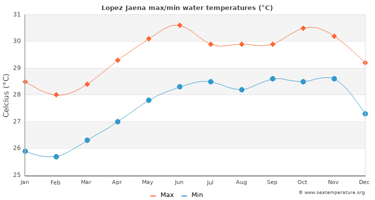 Lopez Jaena average maximum / minimum water temperatures