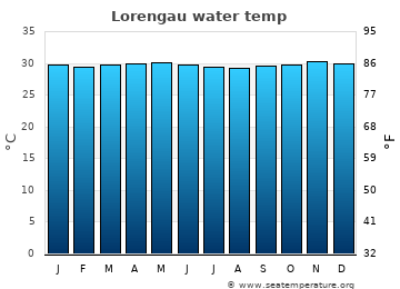 Lorengau average water temp