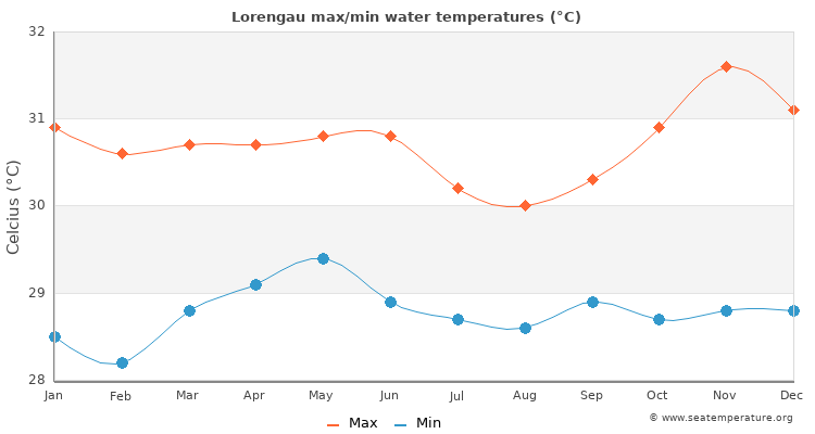 Lorengau average maximum / minimum water temperatures