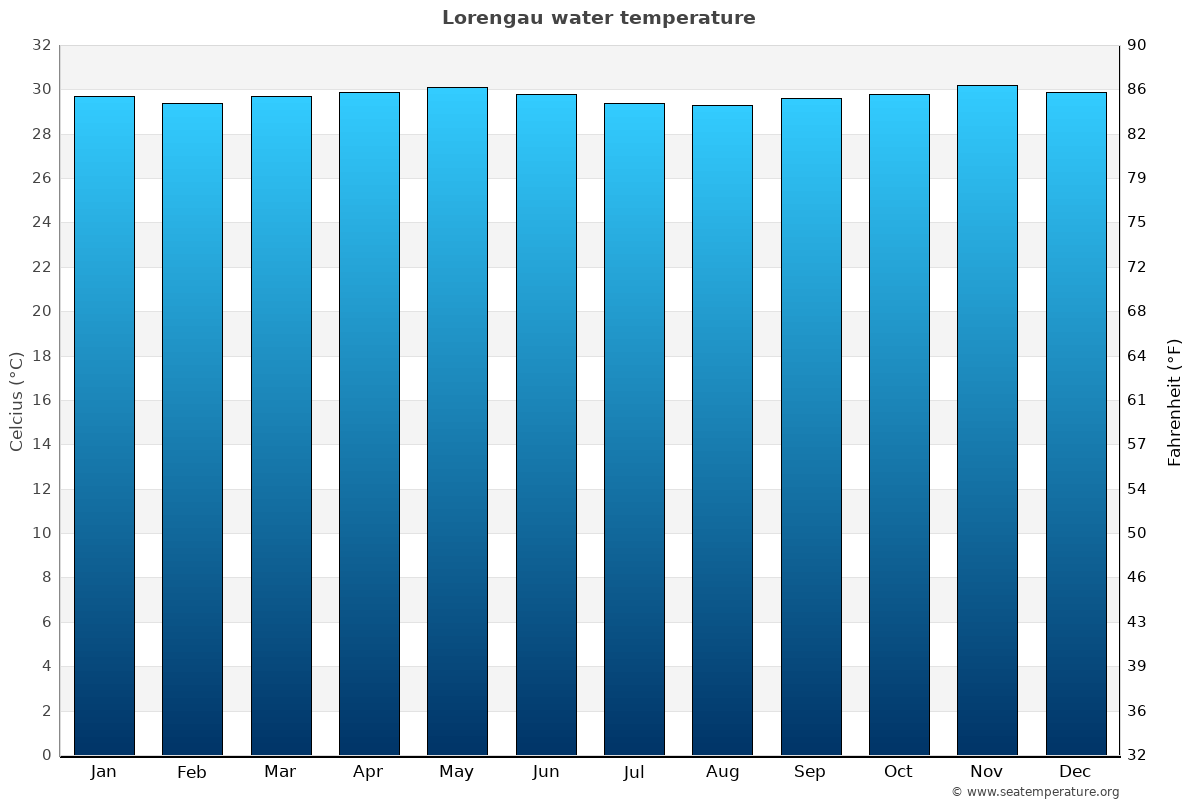 Lorengau average water temp chart