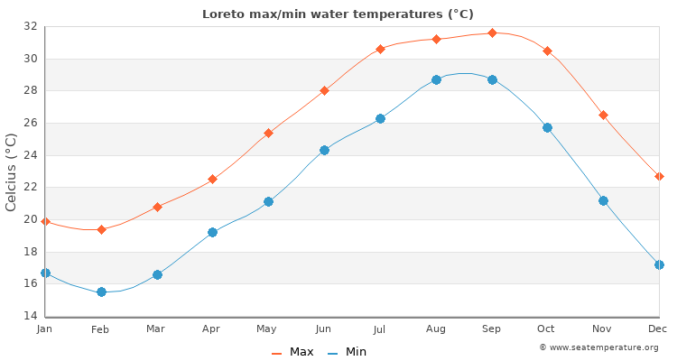 Loreto average maximum / minimum water temperatures