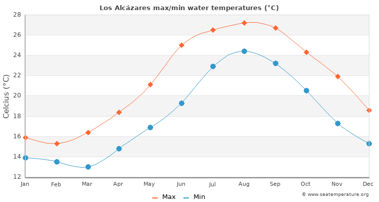 Los Alcázares average maximum / minimum water temperatures