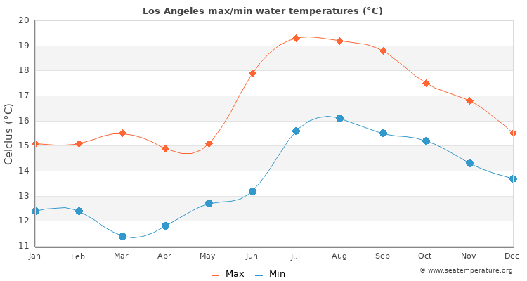Los Angeles average maximum / minimum water temperatures