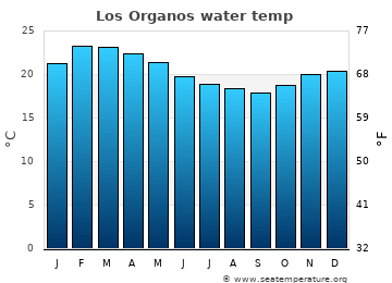 Los Organos average water temp