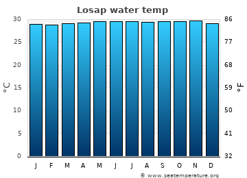 Losap average water temp