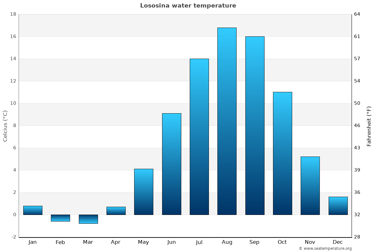 Lososina average water temp chart