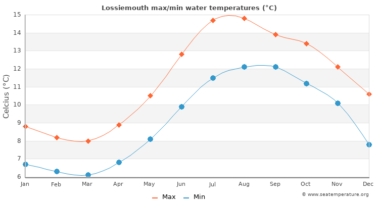 Lossiemouth average maximum / minimum water temperatures
