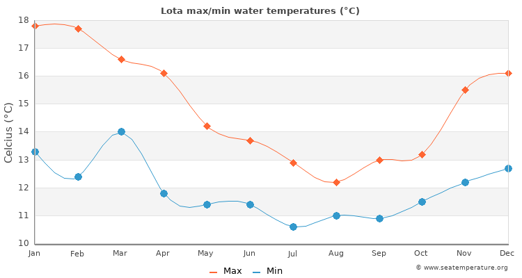 Lota average maximum / minimum water temperatures