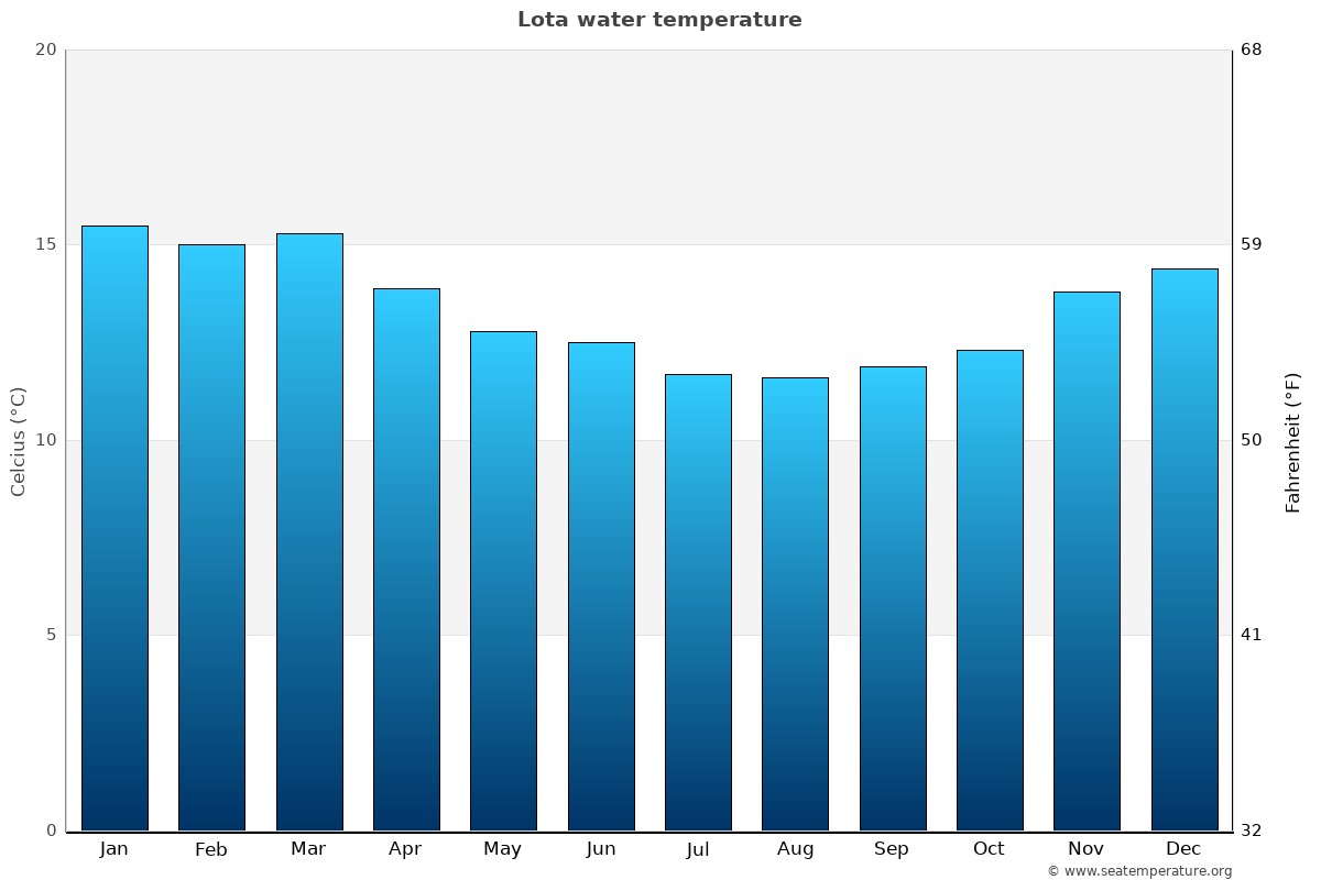 Lota average water temp chart