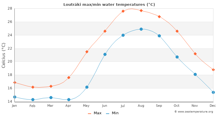 Loutráki average maximum / minimum water temperatures