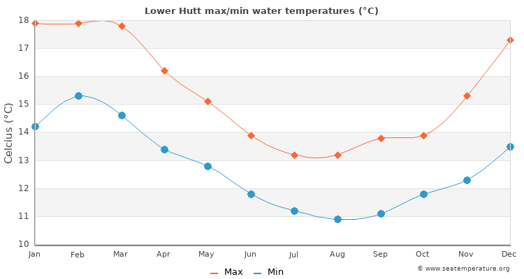 Lower Hutt average maximum / minimum water temperatures
