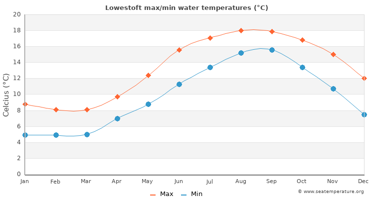 Lowestoft average maximum / minimum water temperatures