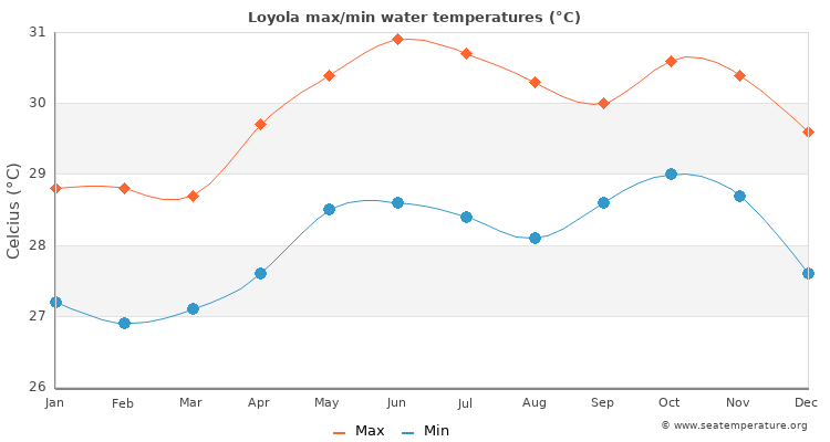 Loyola average maximum / minimum water temperatures
