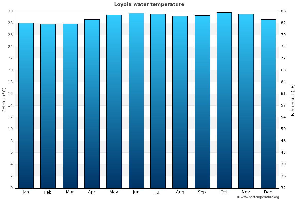 Loyola sea temperature graph Loyola average water temp chart