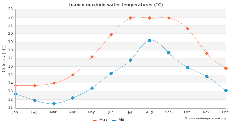 Luanco average maximum / minimum water temperatures