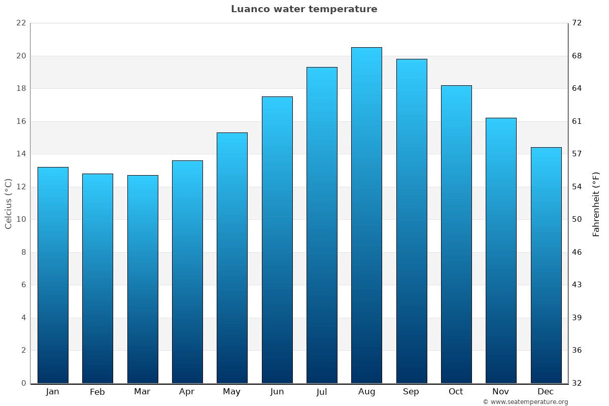 Luanco average water temp chart