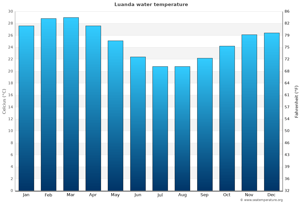 Luanda average water temp chart