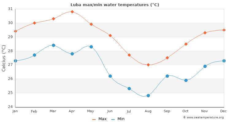 Luba average maximum / minimum water temperatures