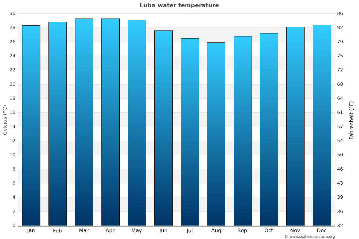 Luba average water temp chart