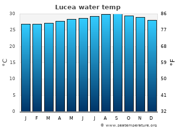Lucea average sea sea_temperature chart
