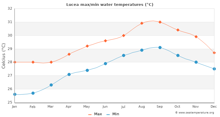 Lucea average maximum / minimum water temperatures
